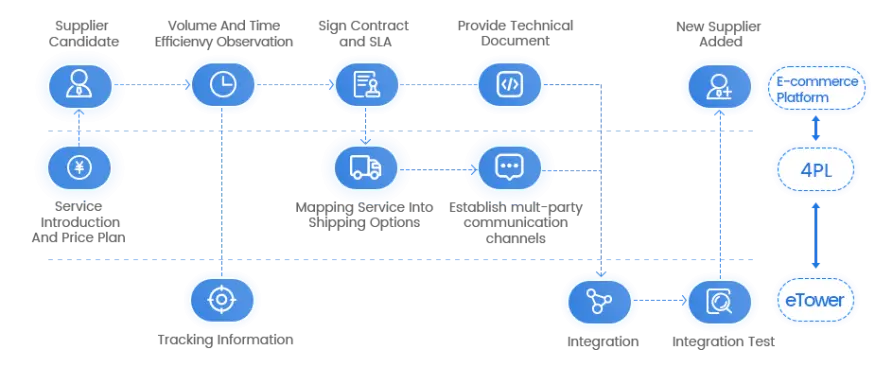 integrators