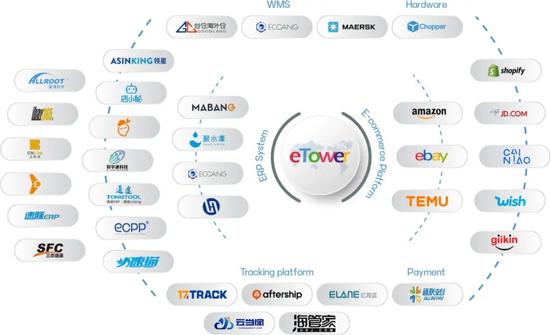 Comprehensive Integration Interfaces and Resources