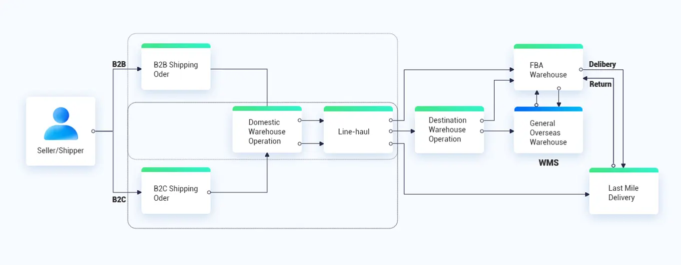 System architecture