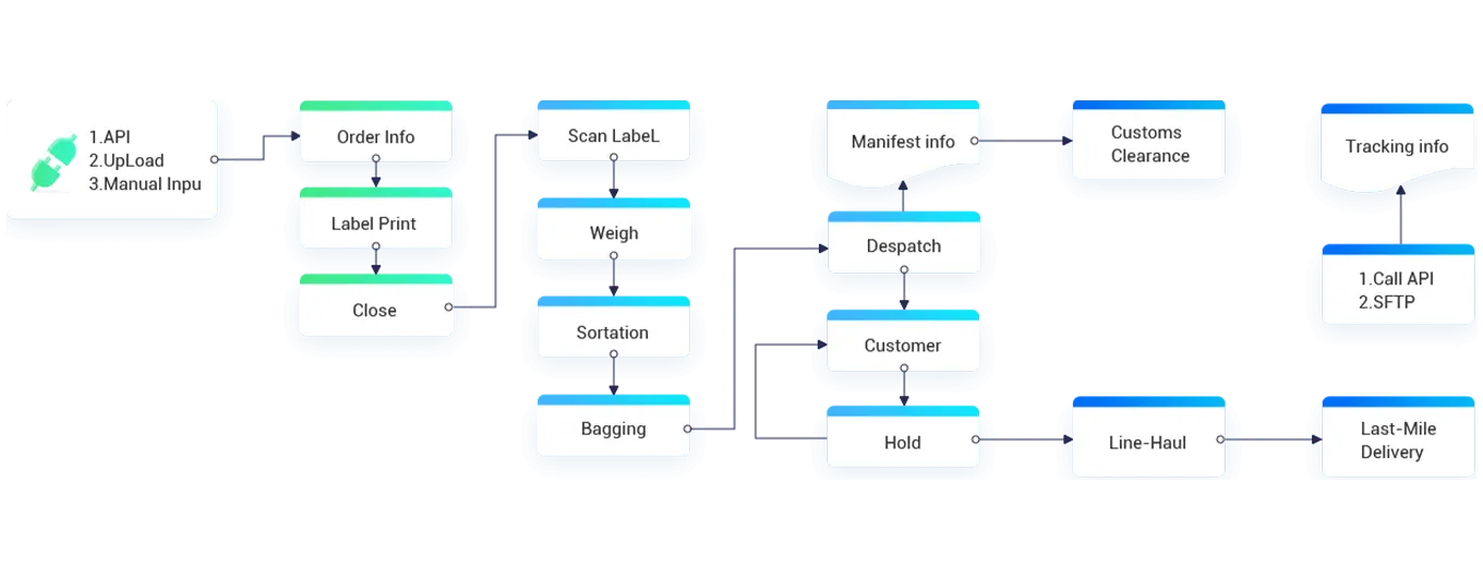 System architecture