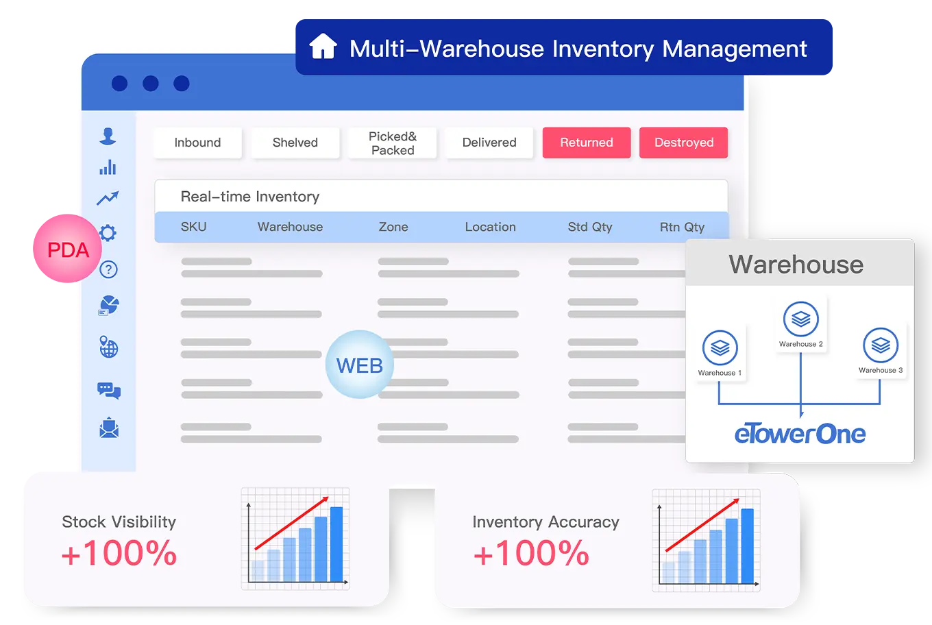 Comprehensive Warehouse Management