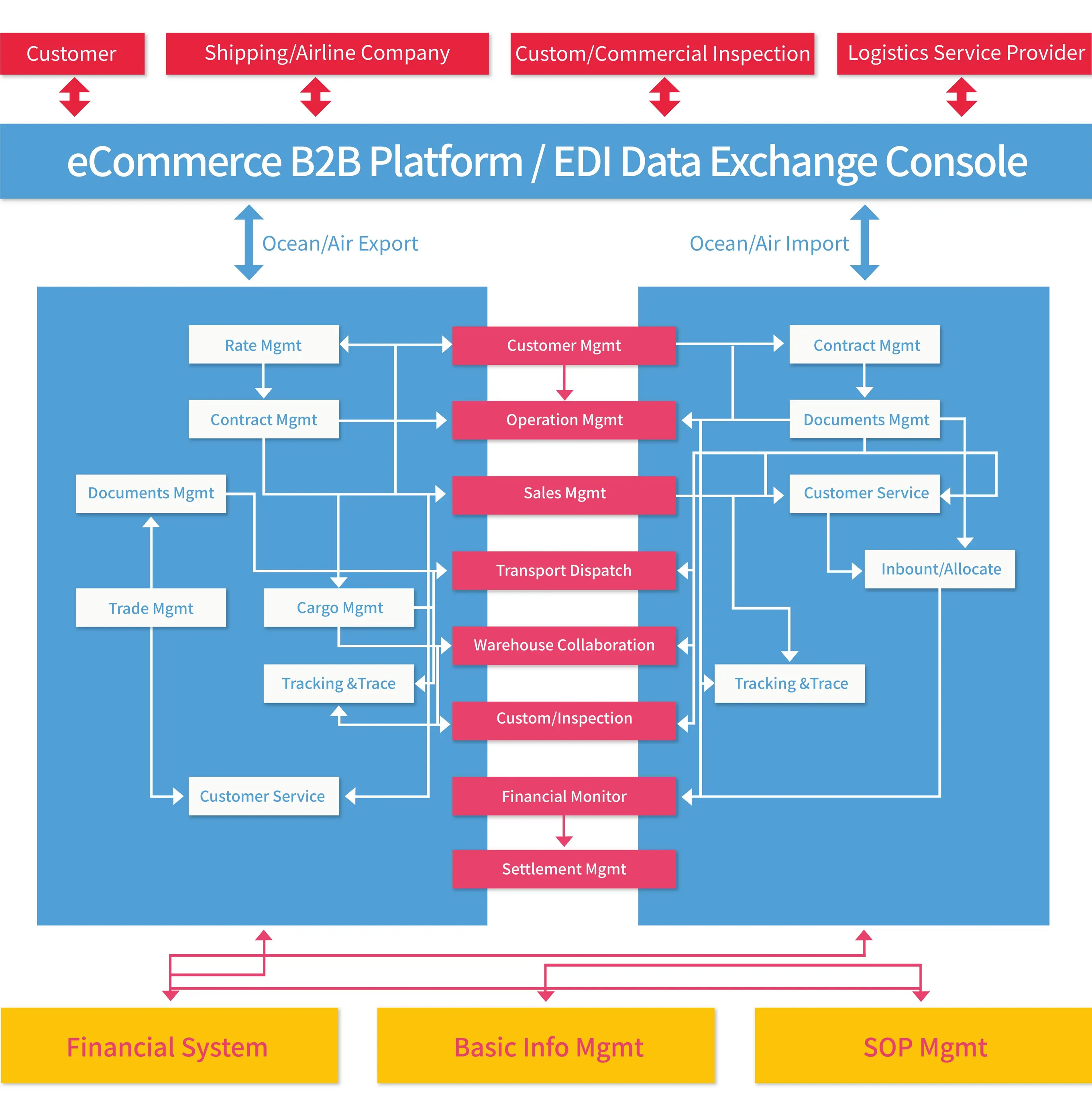 System architecture