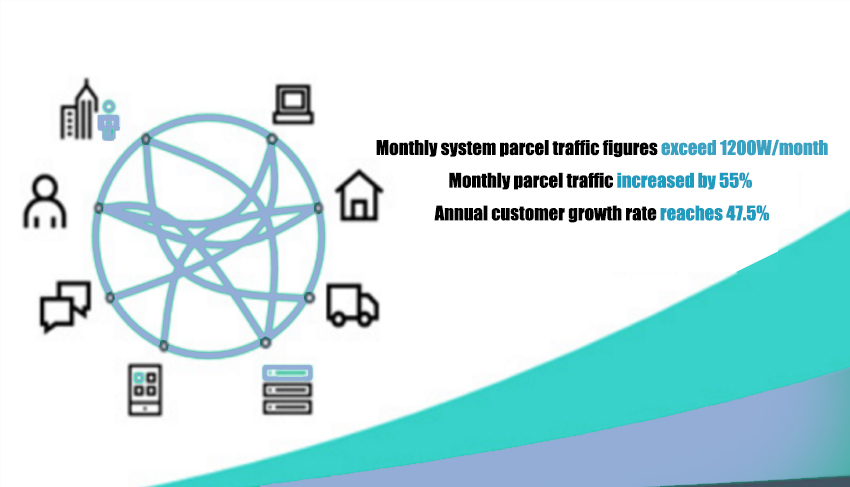 Annual customer growth of 47.5%