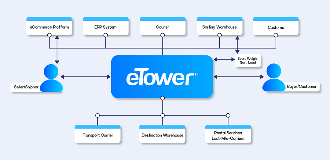 About eTower