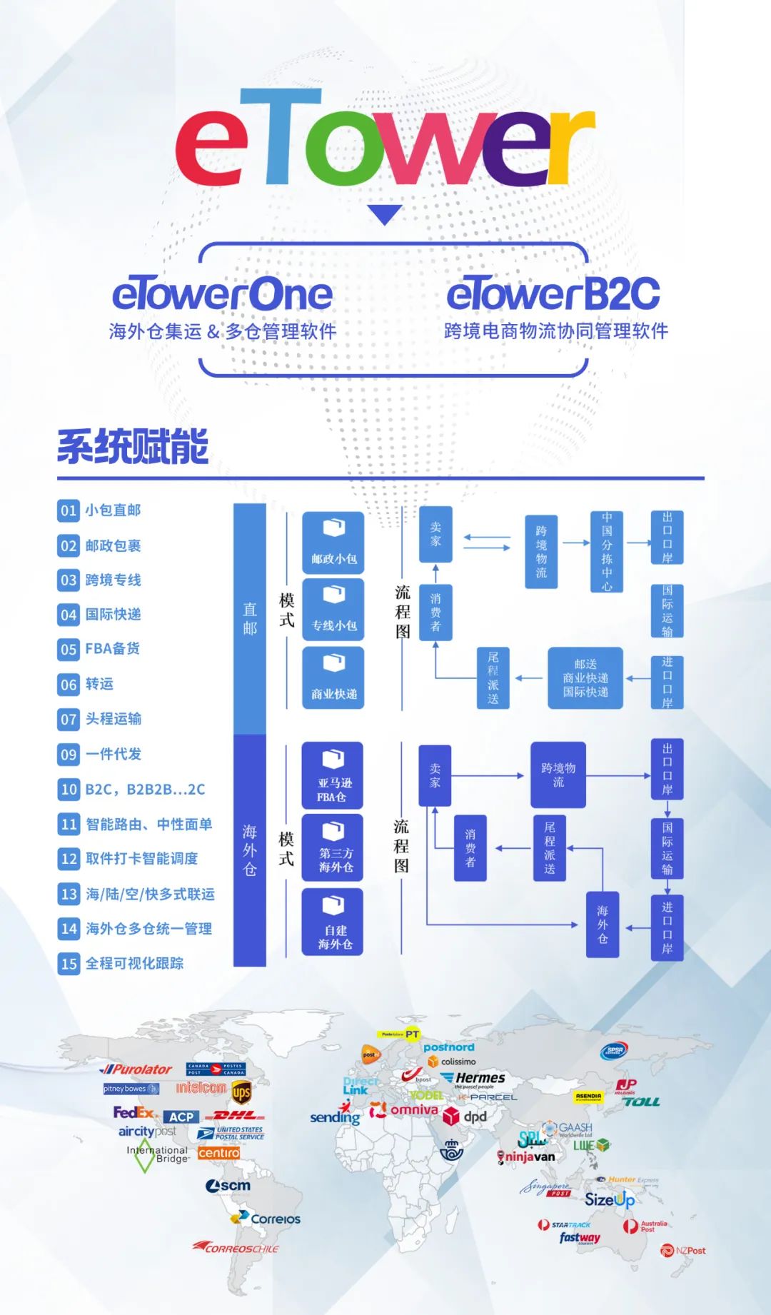 About eTower's Cross-Border E-commerce Logistics Collaboration Cloud Service