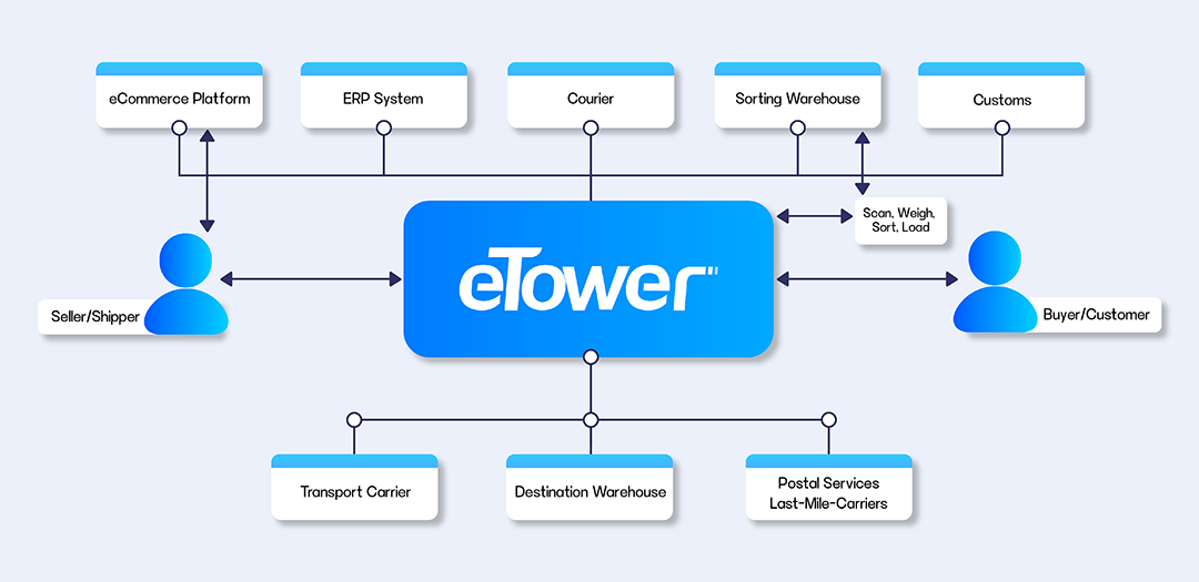 Leveraging_eTower_for_Seamless_Cross-Border_Logistics_Operations.png