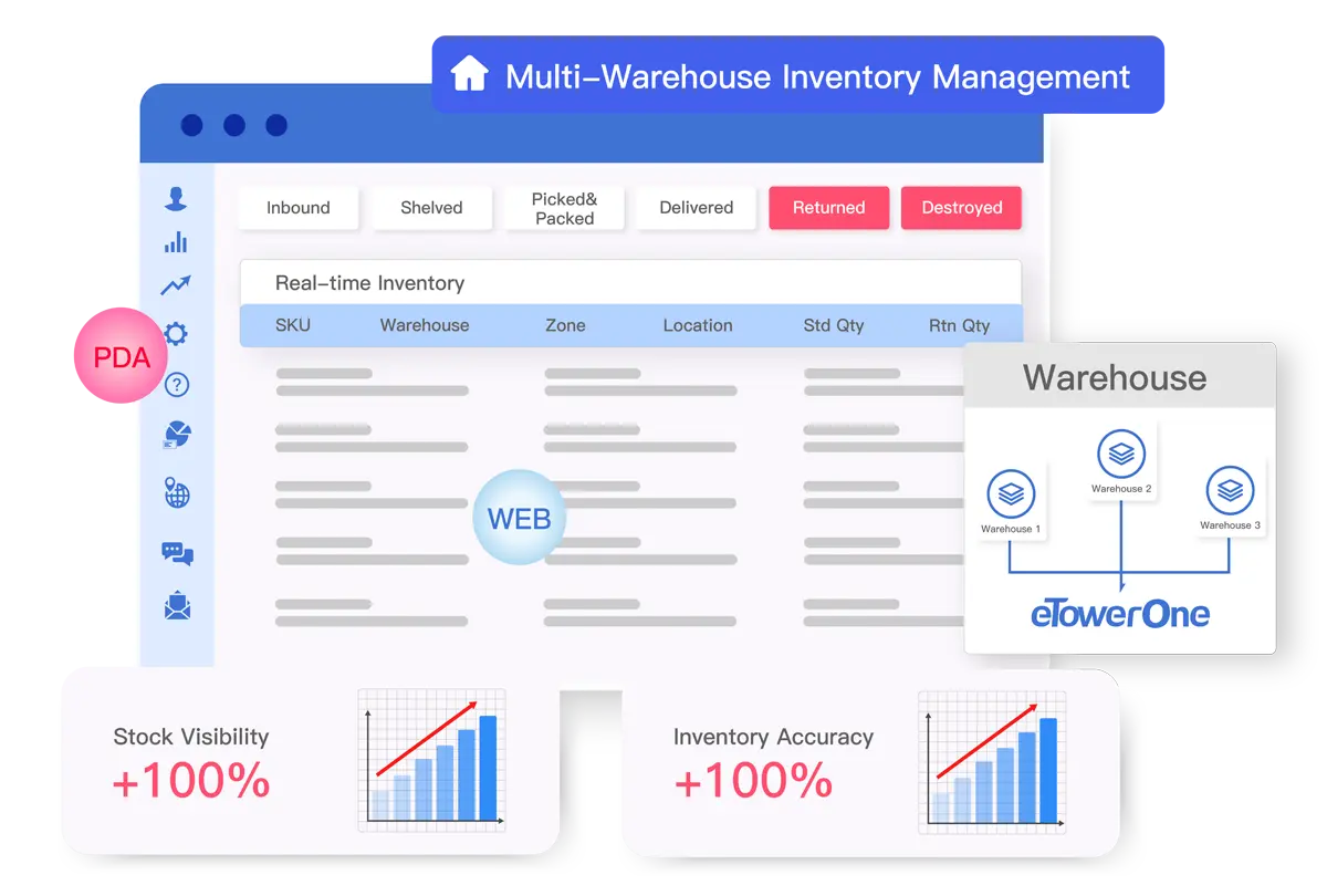 Comprehensive Warehouse Management