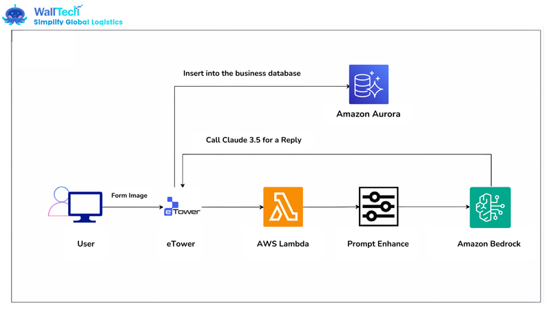 WallTech OCR × Amazon AI Model Debut | Achieve 99% Accuracy & 30% Efficiency Improvement