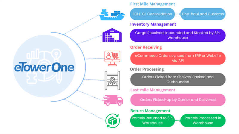 The New eTowerOne WMS Features - for Complicated Cross-Border E-commerce Logistics