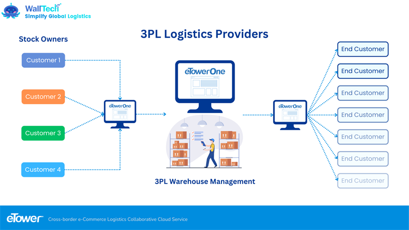 The New eTowerOne WMS Features - for Complicated Cross-Border E-commerce Logistics