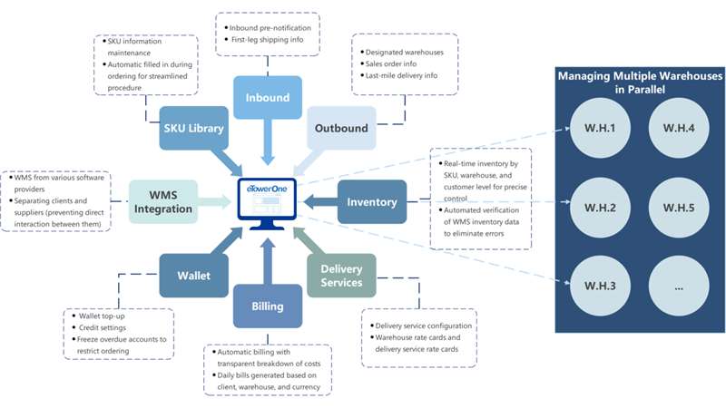 The New eTowerOne WMS Features - for Complicated Cross-Border E-commerce Logistics