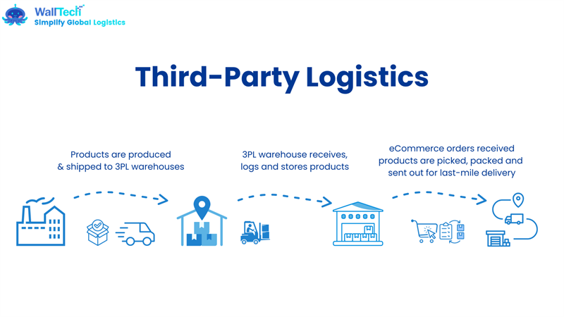 What are 3PL Services? - An Introduction to Third Party Logistics Services