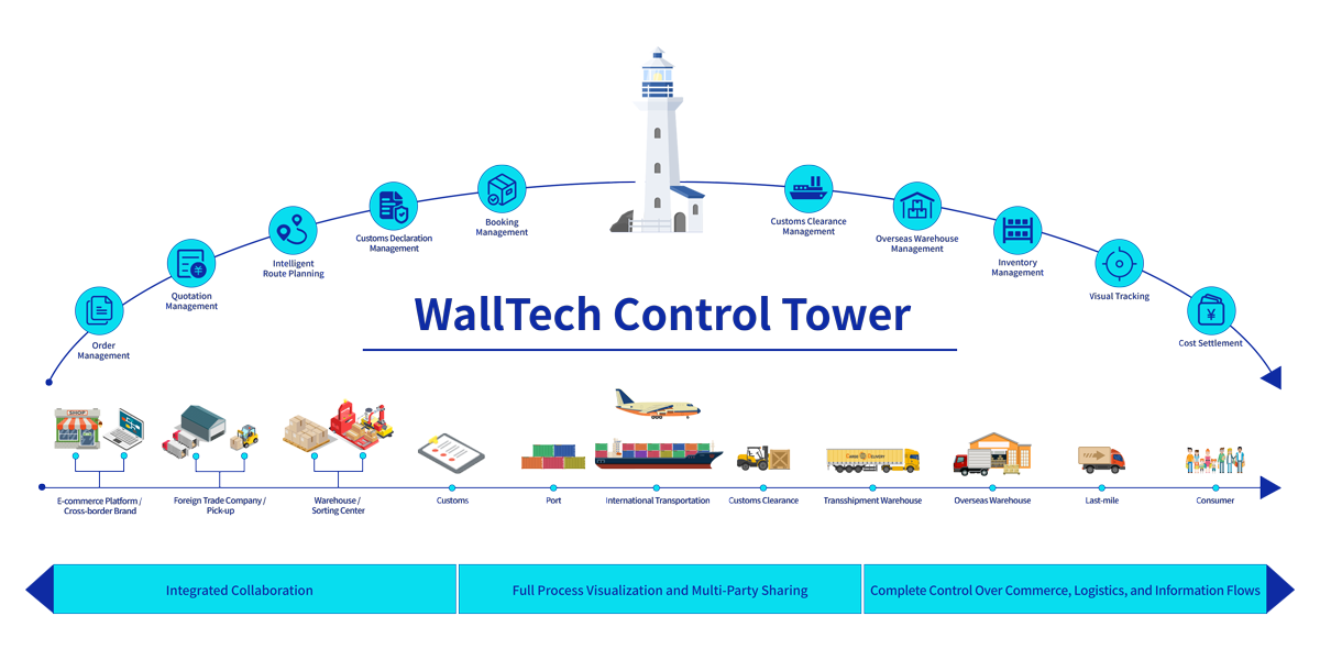 WallTech Control Tower WallTech Control Tower