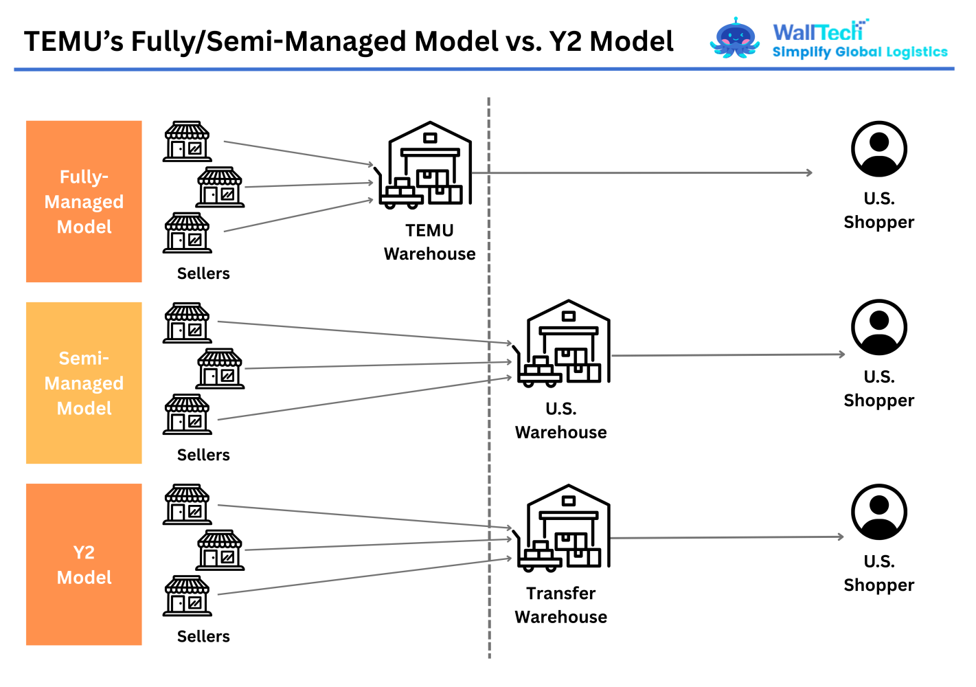 Temu Unveils Y2 Shipping Model Temu Unveils Y2 Shipping Model