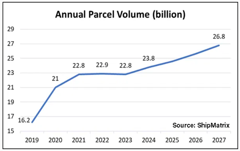 The Rise of Regional Couriers: Redefining the Last Mile and Challenging Industry Giants The Rise of Regional Couriers: Redefining the Last Mile and Challenging Industry Giants